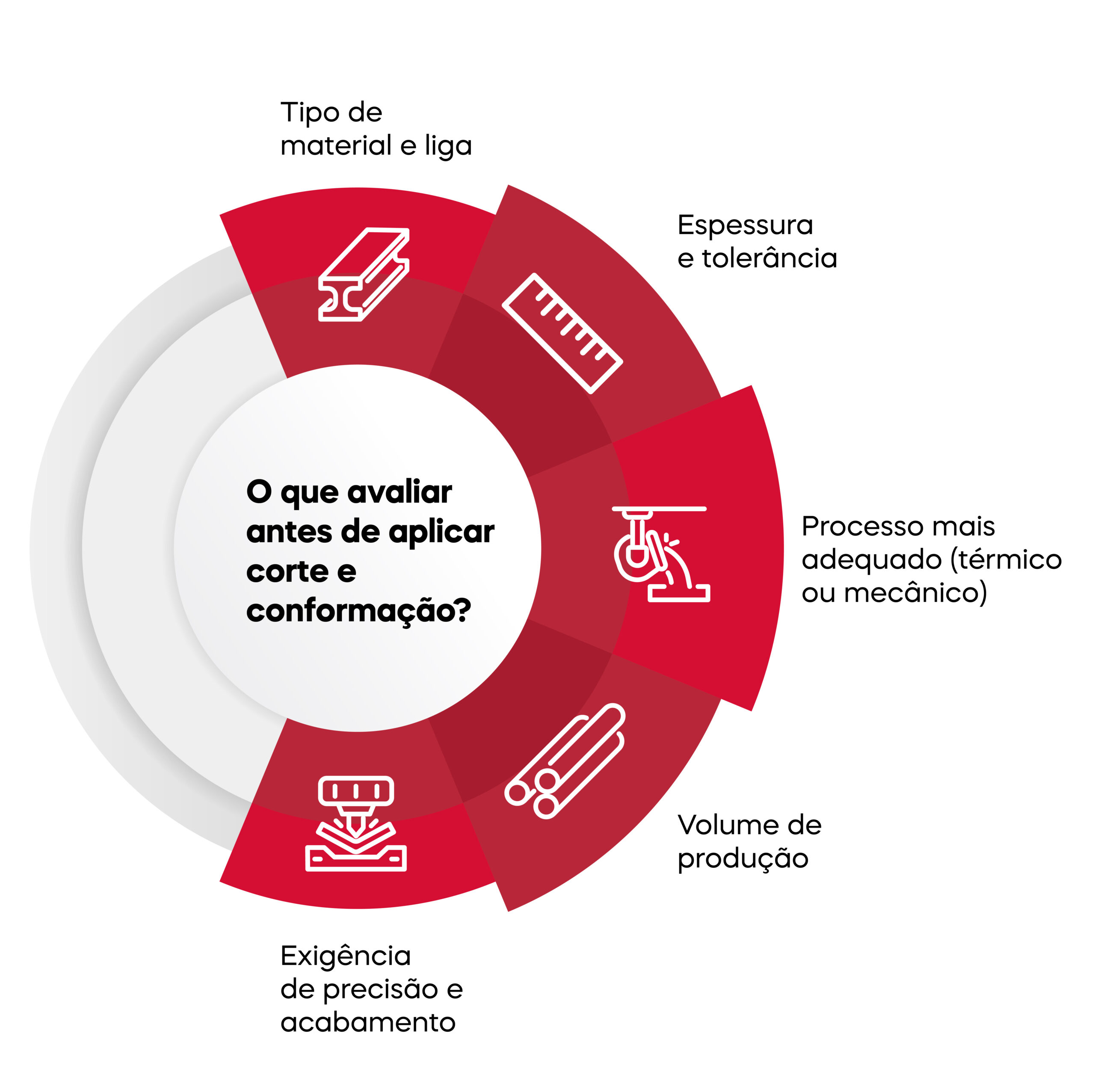 corte e conformação de metais